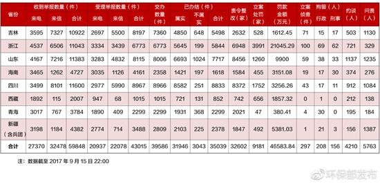 環(huán)保問(wèn)責(zé)統(tǒng)計(jì)表
